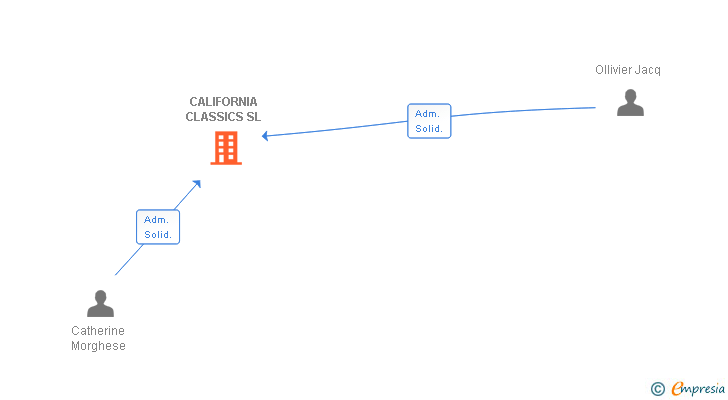 Vinculaciones societarias de CALIFORNIA CLASSICS SL