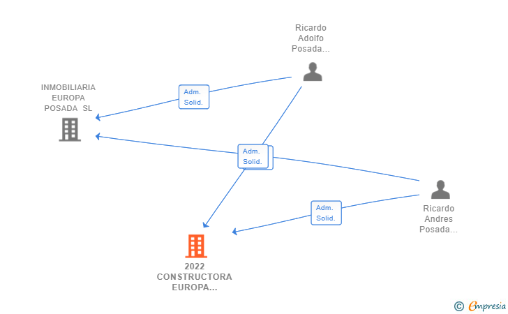 Vinculaciones societarias de 2022 CONSTRUCTORA EUROPA POSADA SL