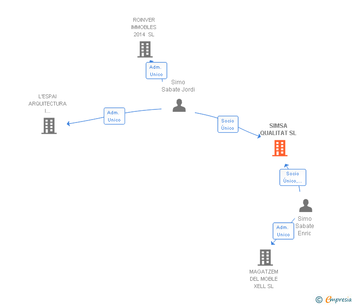 Vinculaciones societarias de SIMSA QUALITAT SL