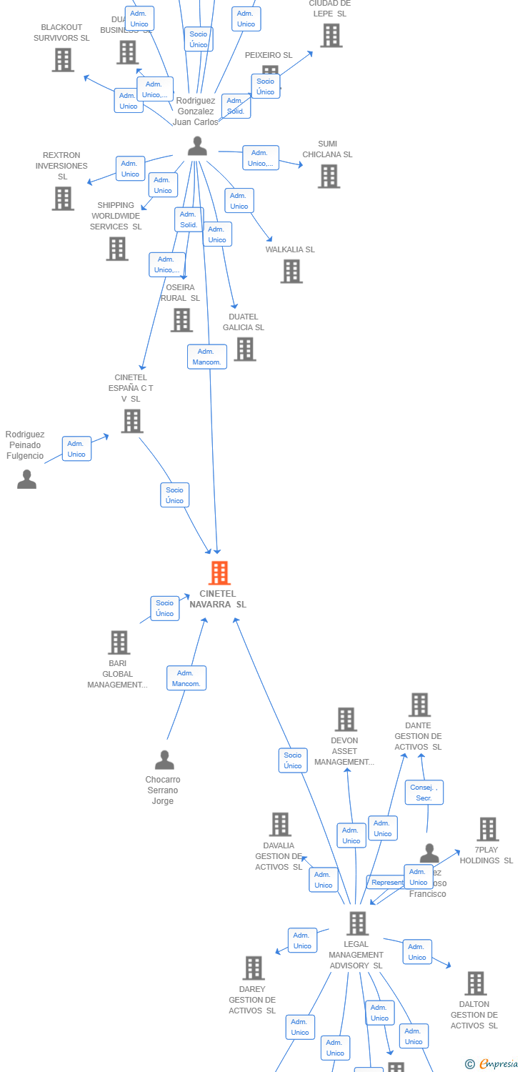 Vinculaciones societarias de CINETEL NAVARRA SL