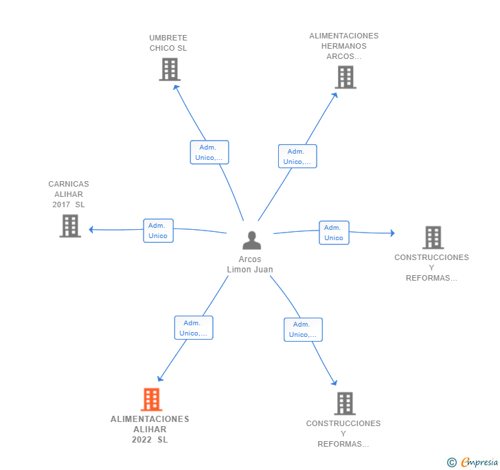Vinculaciones societarias de ALIMENTACIONES ALIHAR 2022 SL