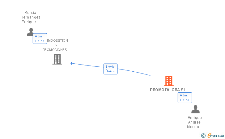 Vinculaciones societarias de PROMOTALORA SL