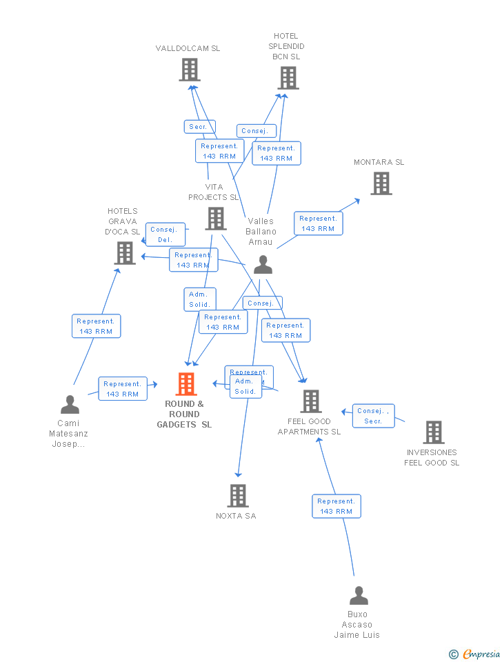 Vinculaciones societarias de ROUND & ROUND GADGETS SL