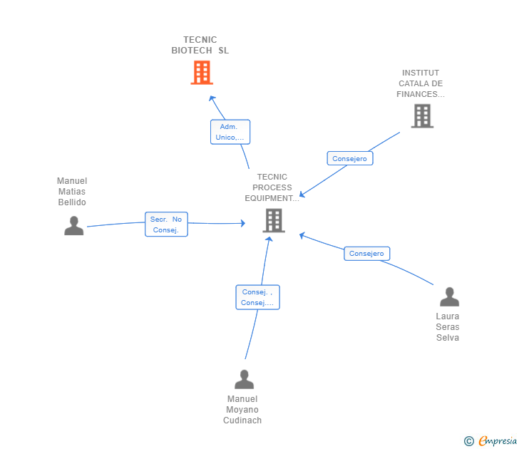 Vinculaciones societarias de BYOTIC R&D SERVICES SL