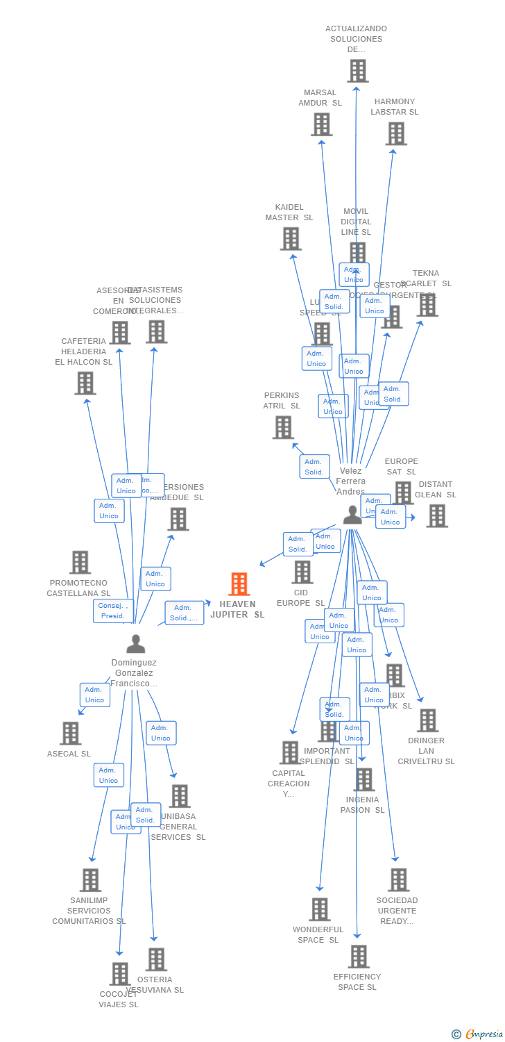 Vinculaciones societarias de HEAVEN JUPITER SL