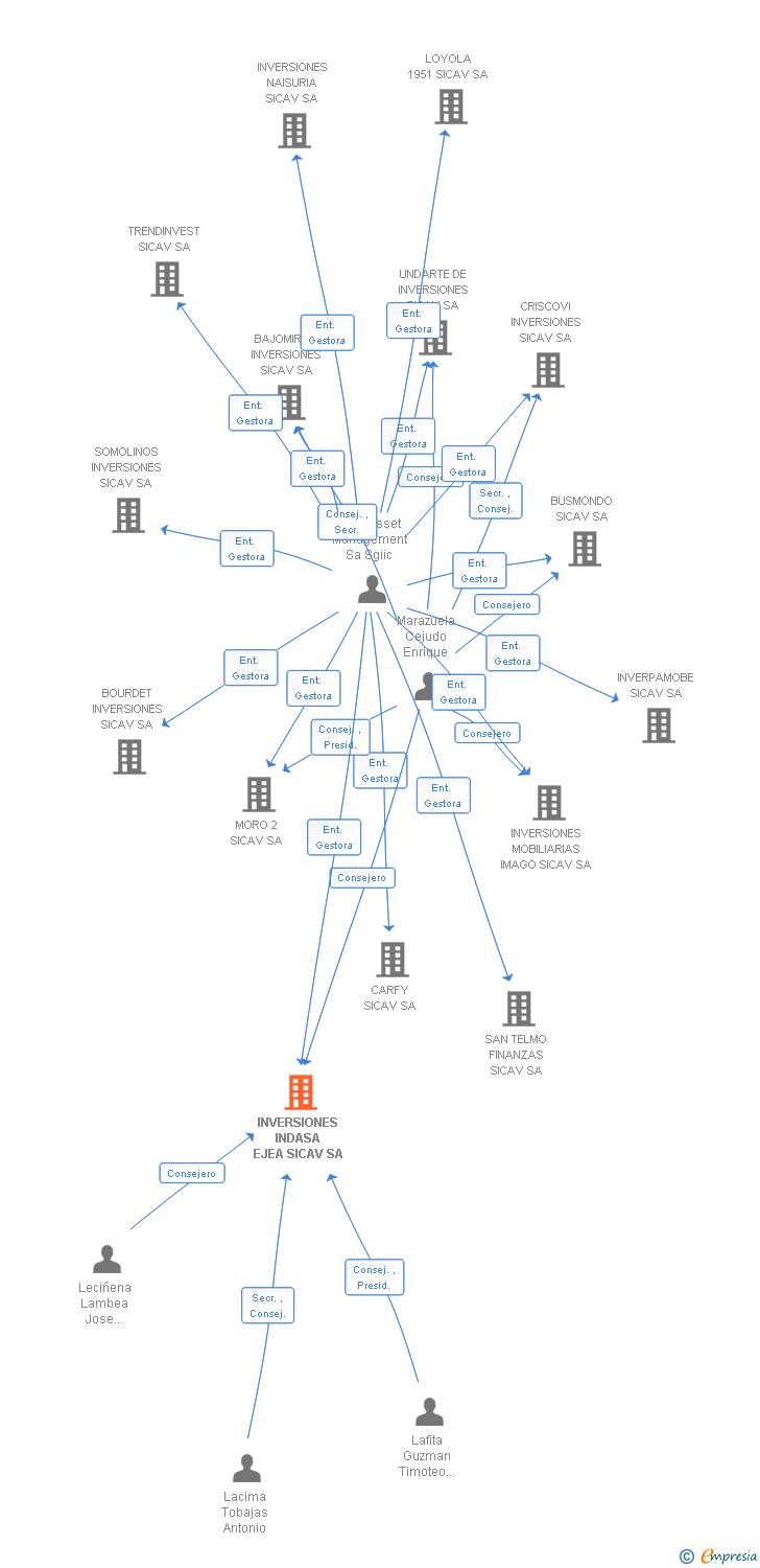 Vinculaciones societarias de INVERSIONES INDASA EJEA SICAV SA