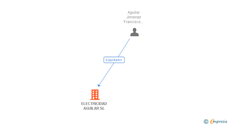 Vinculaciones societarias de ELECTRICIDAD AGUILAR SL