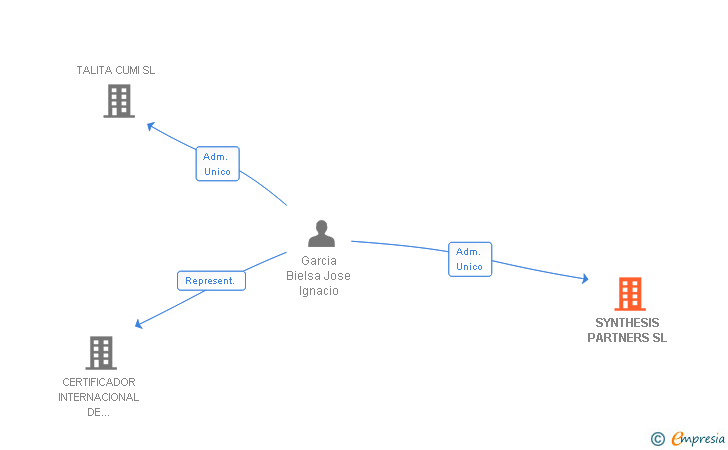 Vinculaciones societarias de SYNTHESIS VENTURES SL