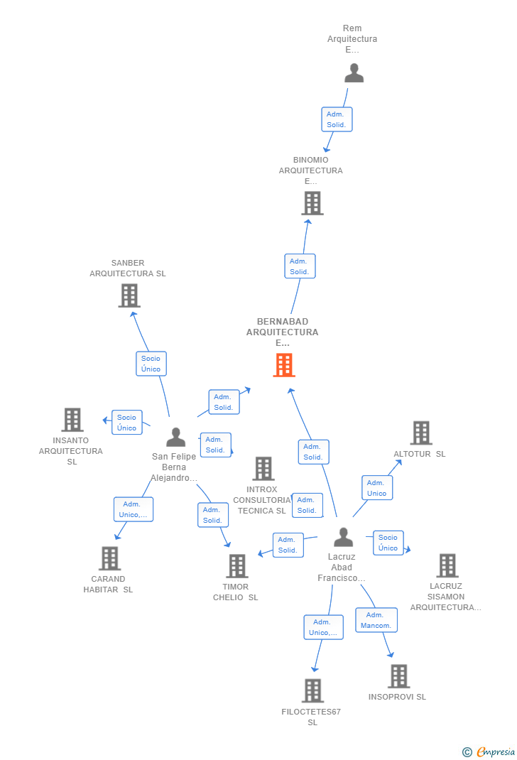 Vinculaciones societarias de BERNABAD ARQUITECTURA E INGENIERIA SLP