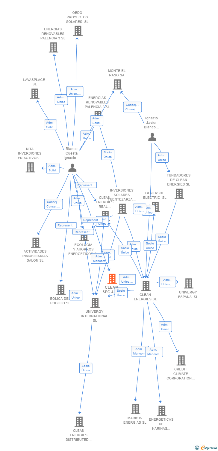 Vinculaciones societarias de CLEAN SPC 4 SL