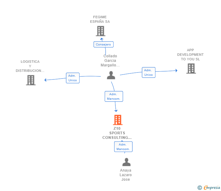 Vinculaciones societarias de Z10 SPORTS CONSULTING SL