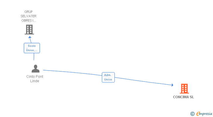 Vinculaciones societarias de CONCIMA SL
