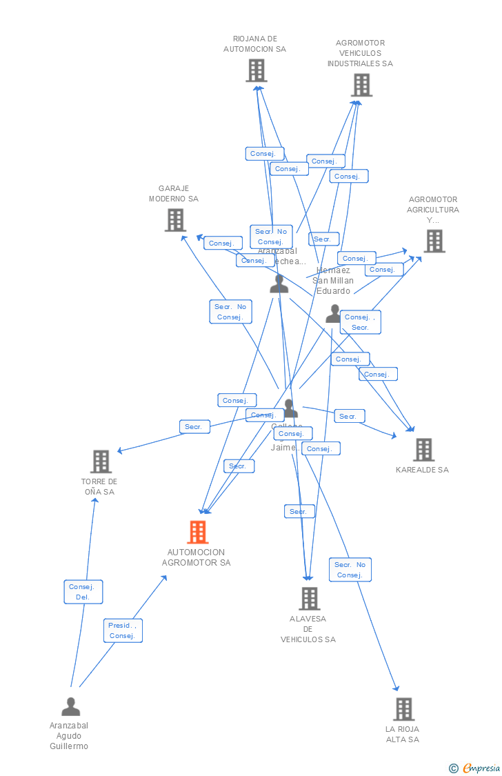 Vinculaciones societarias de AUTOMOCION AGROMOTOR SA