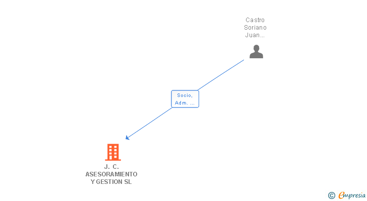 Vinculaciones societarias de J. C. ASESORAMIENTO Y GESTION SL (EXTINGUIDA)