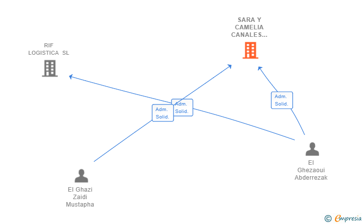 Vinculaciones societarias de SARA Y CAMELIA CANALES DE DISTRIBUCION SL