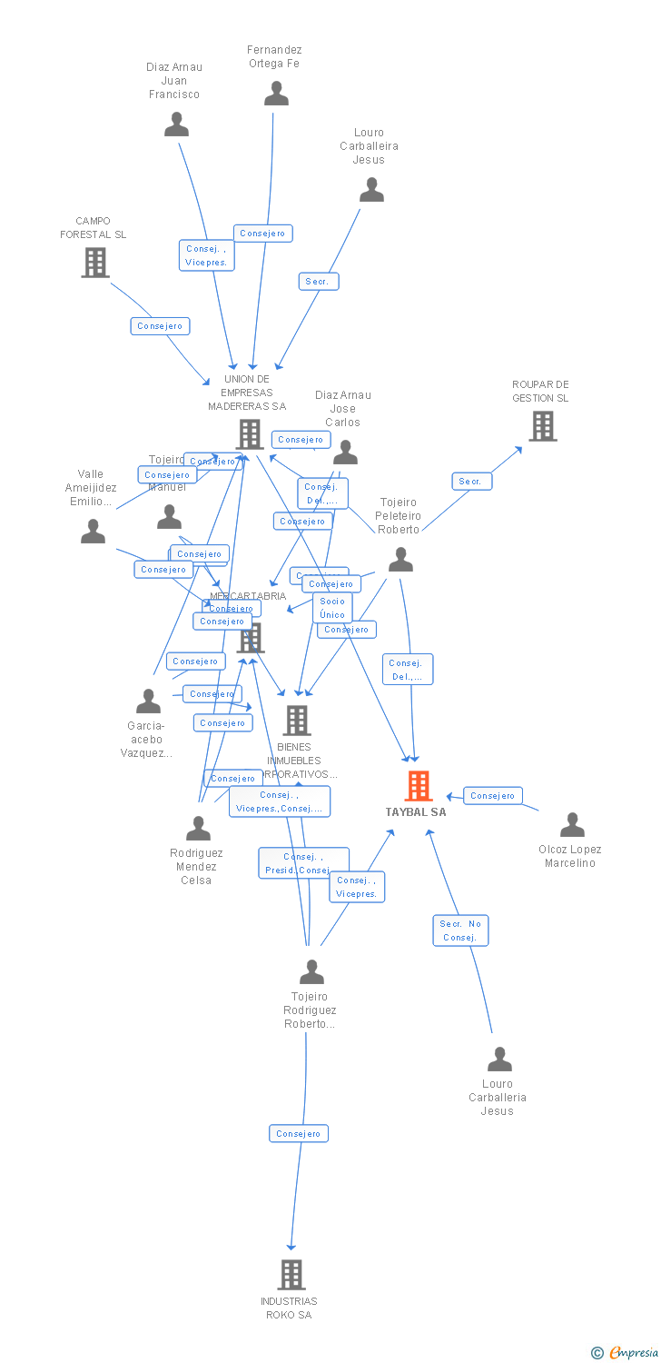 Vinculaciones societarias de TAYBAL SA