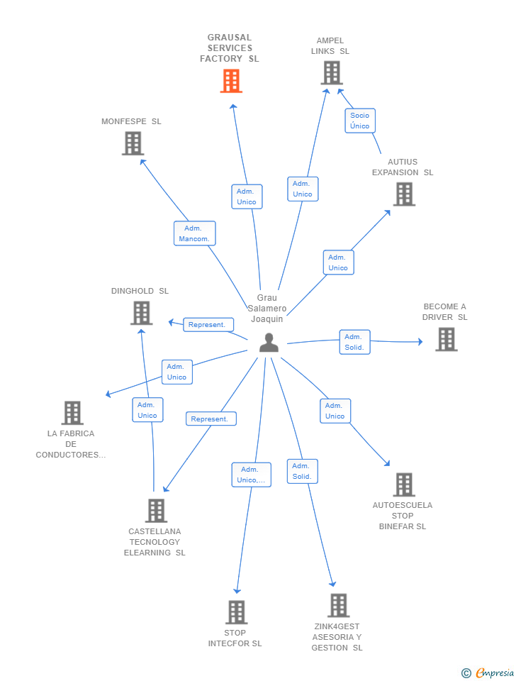 Vinculaciones societarias de GRAUSAL SERVICES FACTORY SL
