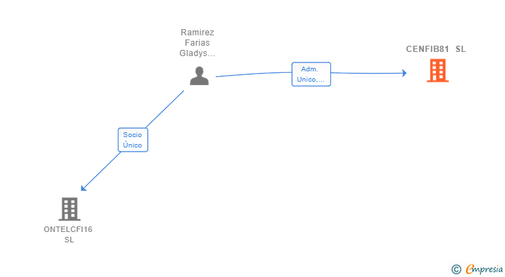 Vinculaciones societarias de CENFIB81 SL
