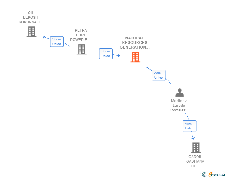 Vinculaciones societarias de NATURAL RESOURCES GENERATION SL