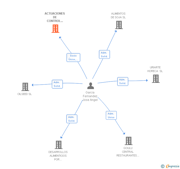 Vinculaciones societarias de ACTUACIONES DE CONTROL REGLAMENTARIO SL