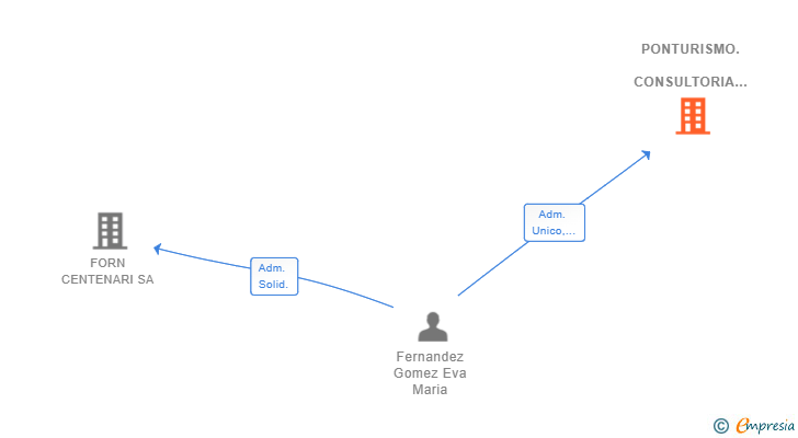 Vinculaciones societarias de PONTURISMO. CONSULTORIA Y MARKETING TURISTICO SL