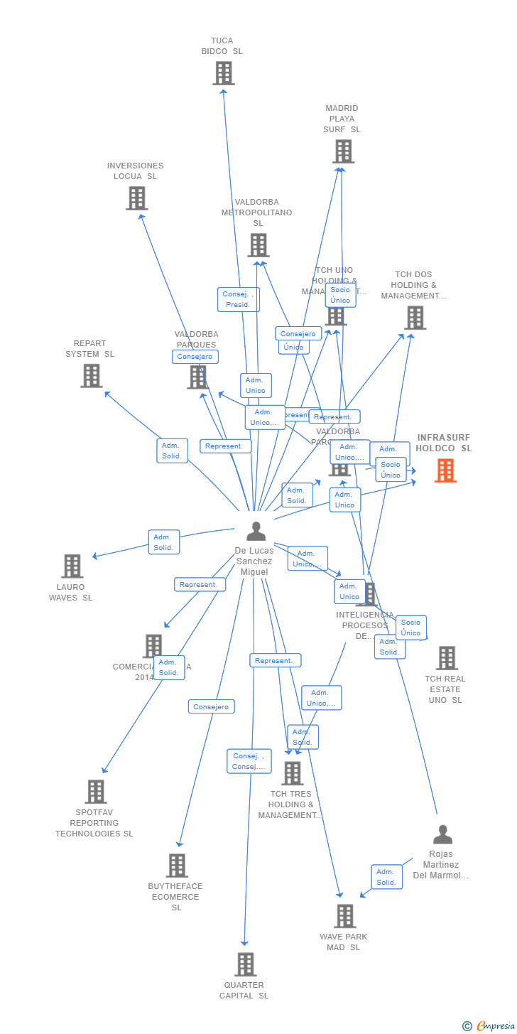 Vinculaciones societarias de INFRASURF HOLDCO SL
