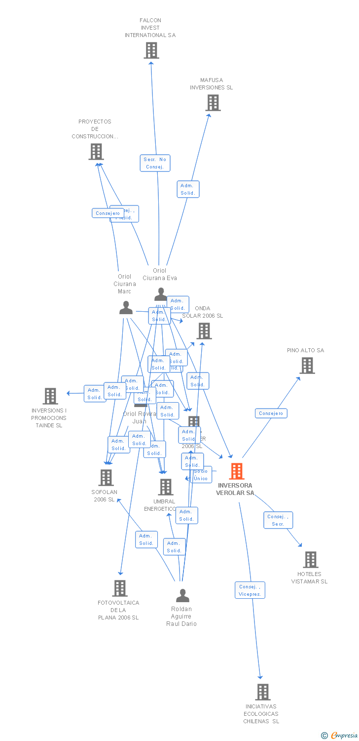 Vinculaciones societarias de INVERSORA VEROLAR SA
