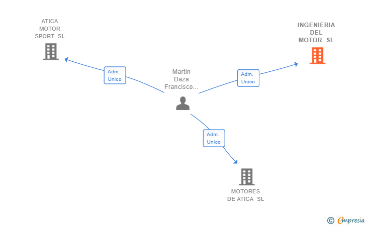 Vinculaciones societarias de INGENIERIA DEL MOTOR SL
