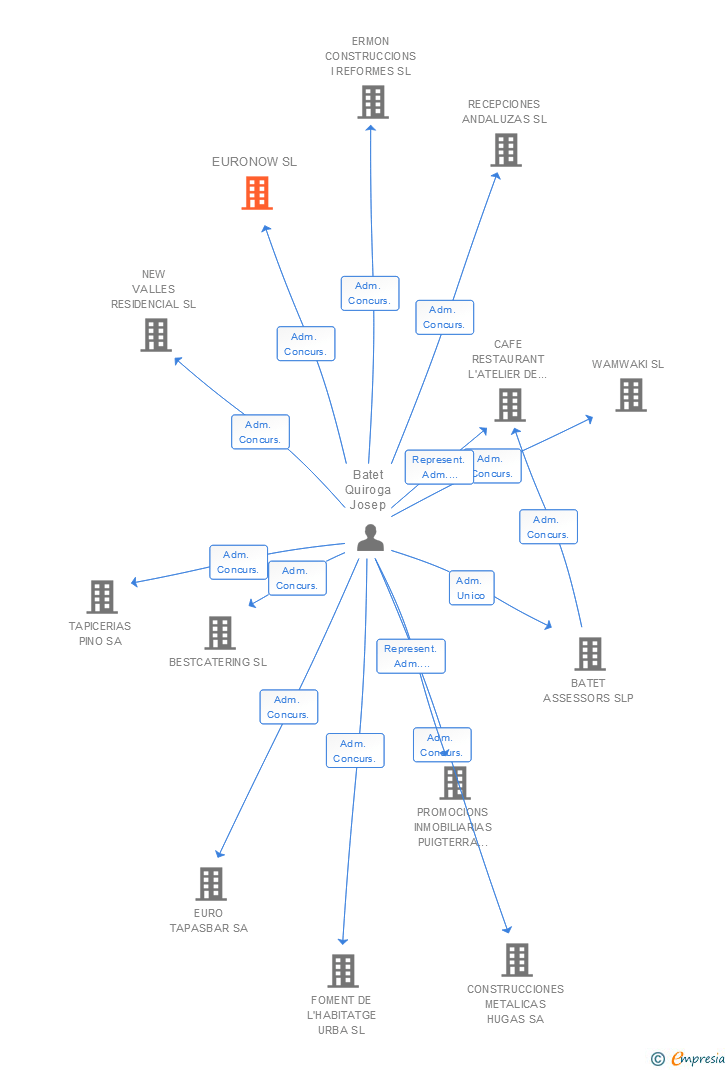 Vinculaciones societarias de EURONOW SL