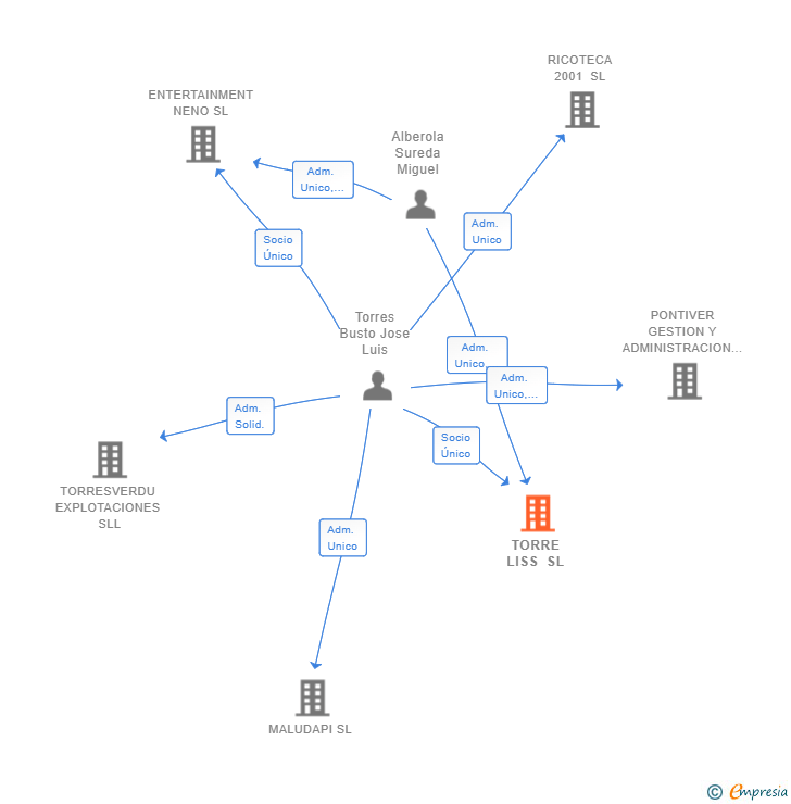 Vinculaciones societarias de TORRE LISS SL