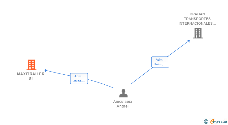 Vinculaciones societarias de MAXITRAILER SL