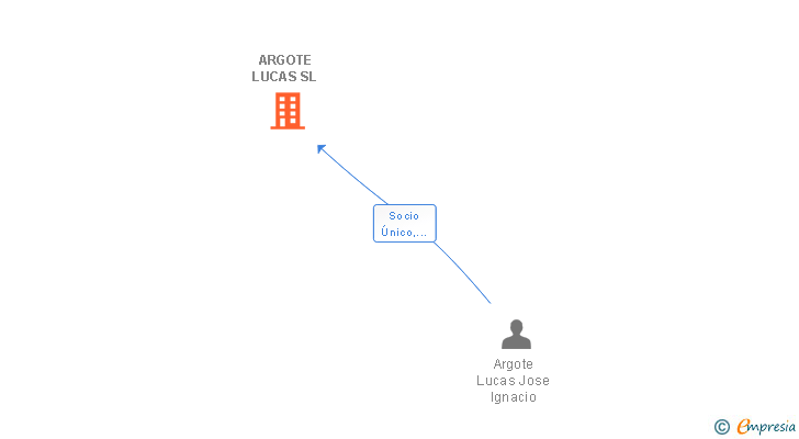 Vinculaciones societarias de ARGOTE LUCAS SL