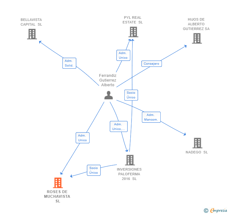 Vinculaciones societarias de ROSES DE MUCHAVISTA SL