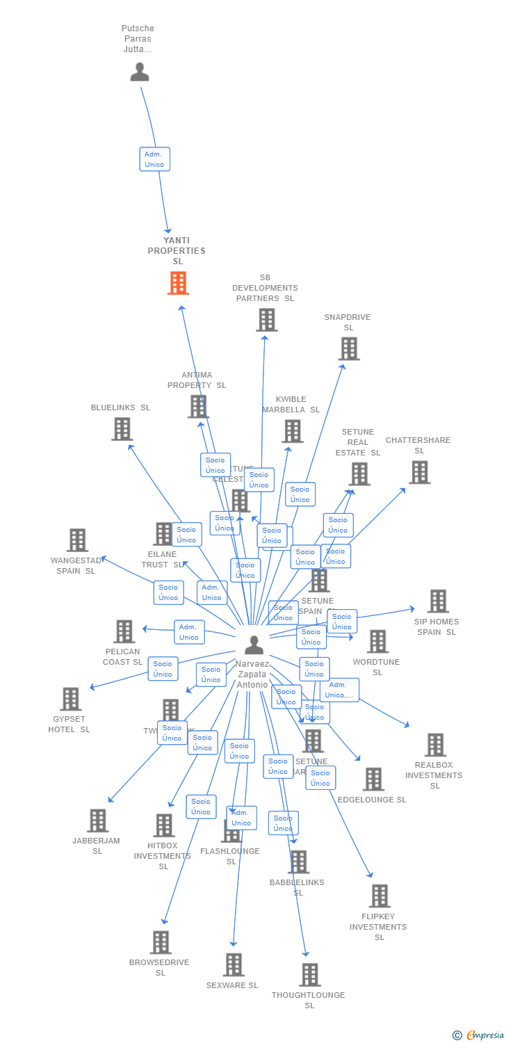 Vinculaciones societarias de YANTI PROPERTIES SL