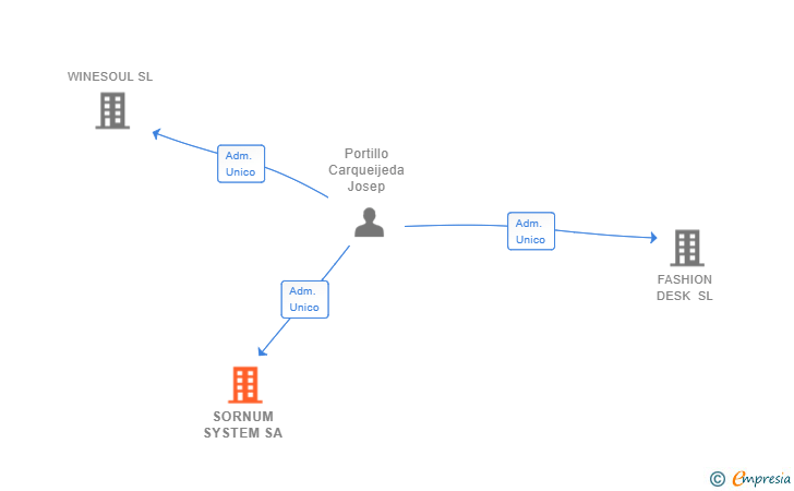 Vinculaciones societarias de SORNUM SYSTEM SA