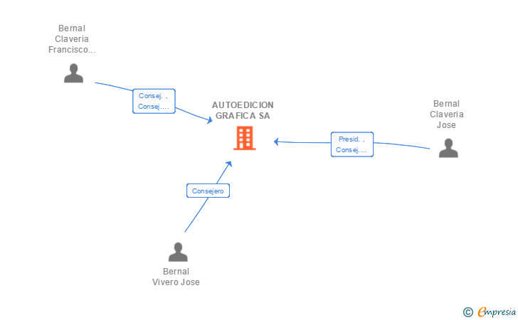 Vinculaciones societarias de AUTOEDICION GRAFICA SA