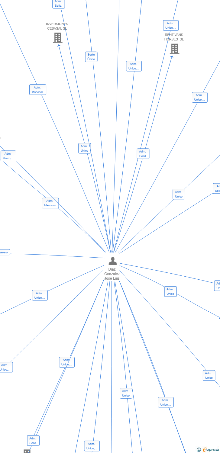 Vinculaciones societarias de ECOVISION CONSULTING GROUP SL