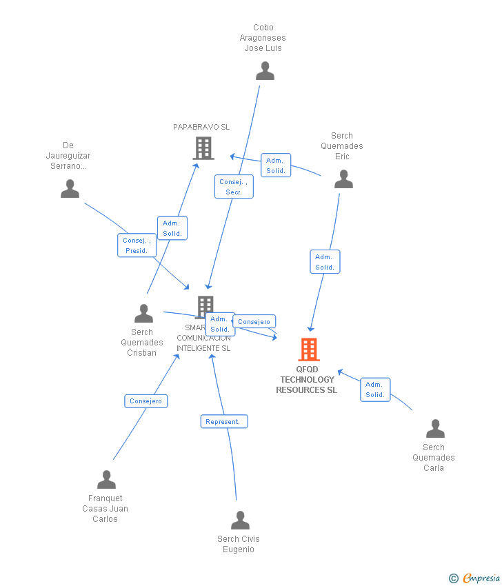 Vinculaciones societarias de QFQD TECHNOLOGY RESOURCES SL