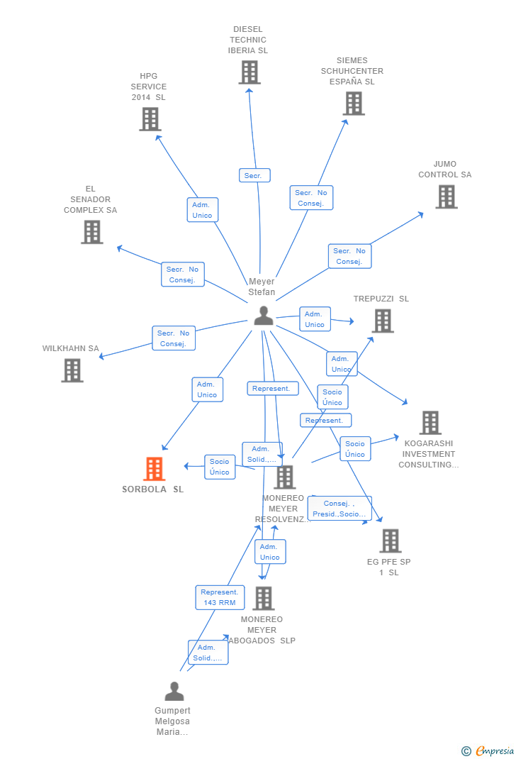 Vinculaciones societarias de DAILY PRINT SOURCE SL