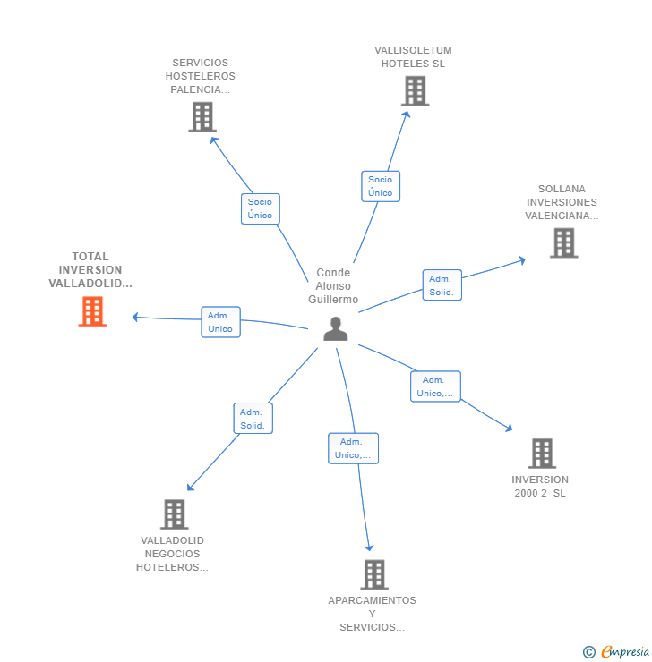 Vinculaciones societarias de TOTAL INVERSION VALLADOLID 2020 SL