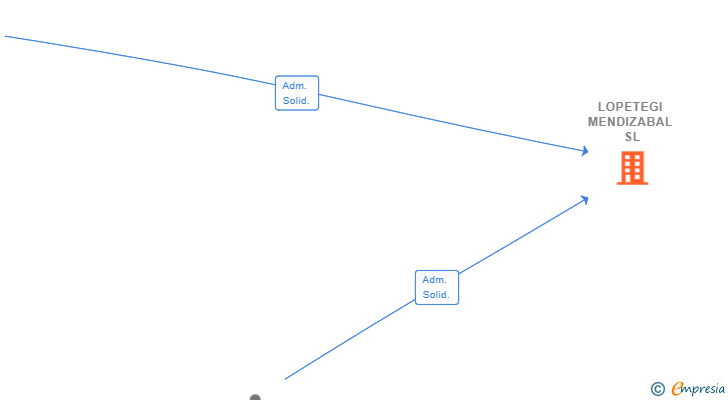 Vinculaciones societarias de LOPETEGI MENDIZABAL SL