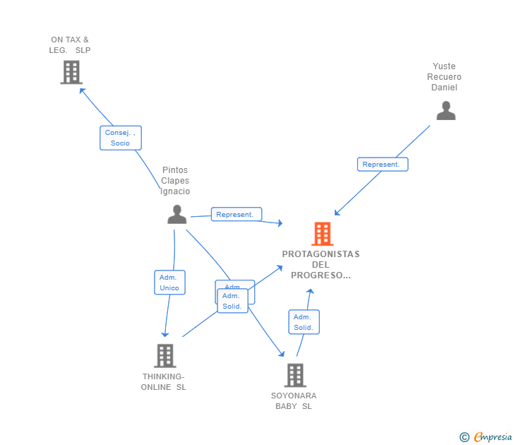 Vinculaciones societarias de PROTAGONISTAS DEL PROGRESO SL