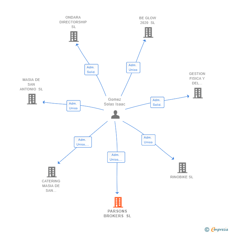 Vinculaciones societarias de PARSONS BROKERS SL
