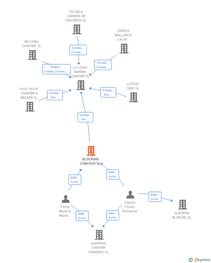 Vinculaciones societarias de ALBORAN CHARTER SL