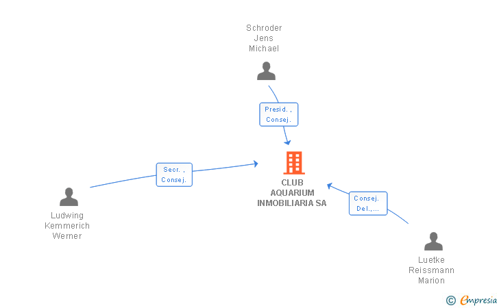 Vinculaciones societarias de CLUB AQUARIUM INMOBILIARIA SA