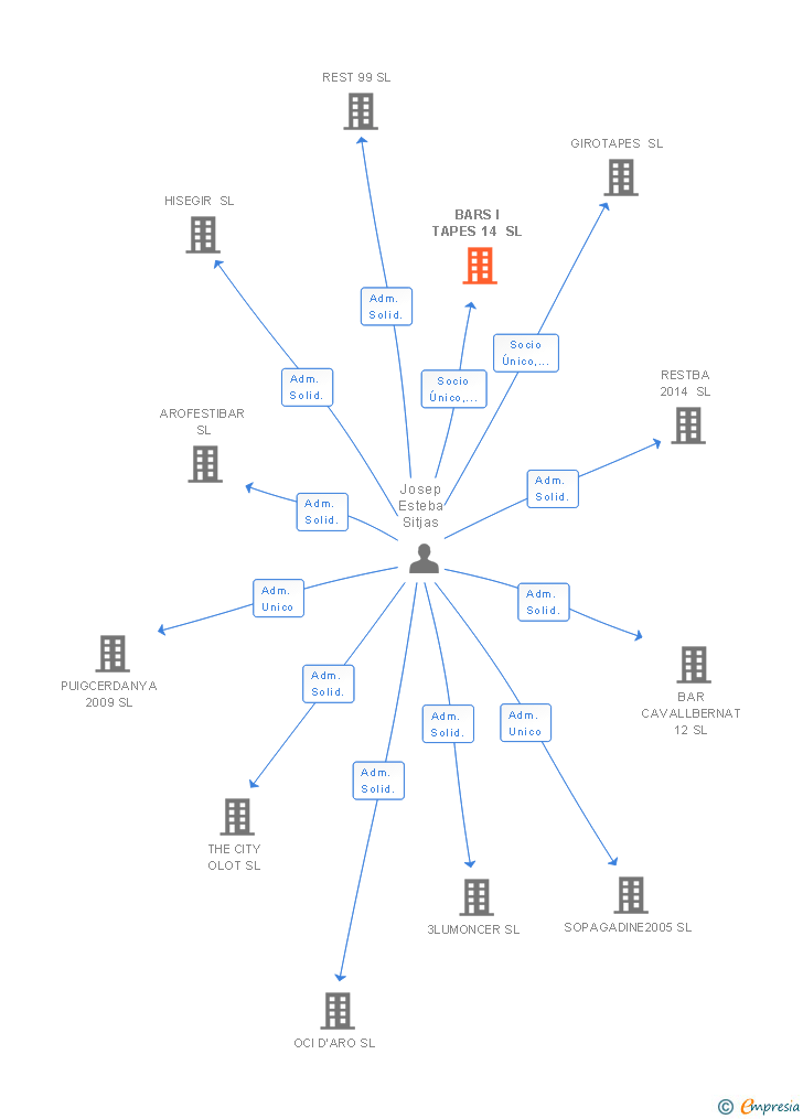 Vinculaciones societarias de BARS I TAPES 14 SL
