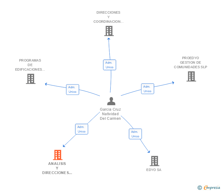Vinculaciones societarias de ANALISIS Y DIRECCIONES TECNICAS DE OBRAS SL