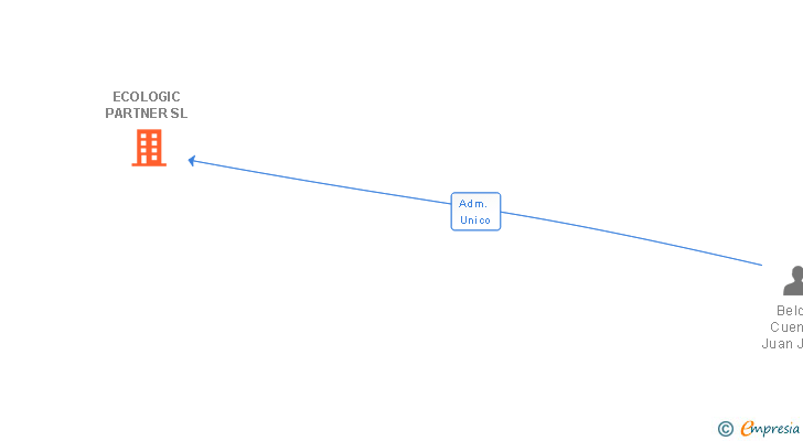 Vinculaciones societarias de ECOLOGIC PARTNER SL