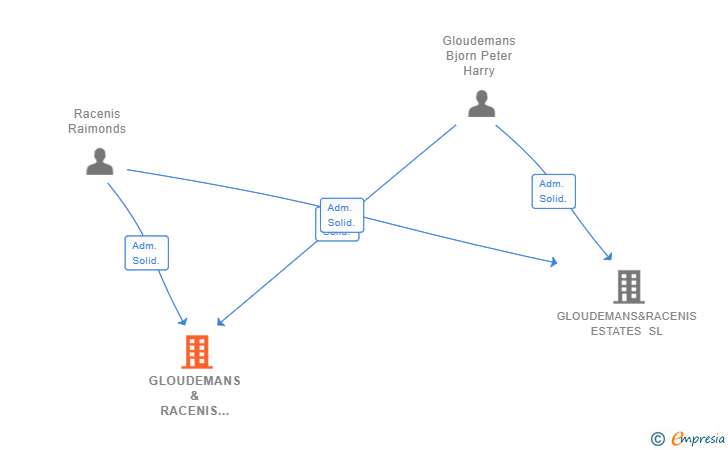 Vinculaciones societarias de GLOUDEMANS & RACENIS CONSTRUCCIONES SL