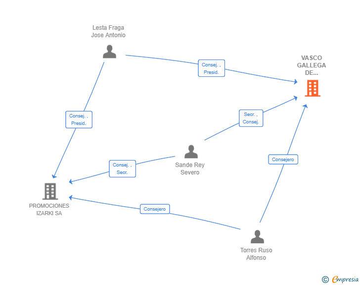 Vinculaciones societarias de VASCO GALLEGA DE CONSTRUCCIONES SA